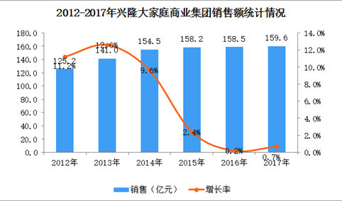 2017年中国连锁百强：兴隆大家庭商业集团经营数据分析（附图表）