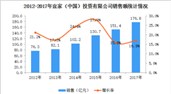 2017年中国连锁百强之宜家（中国）：年销售额增长16.8%（附图表）