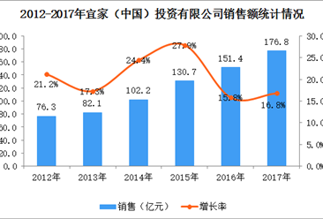 2017年中国连锁百强之宜家（中国）：年销售额增长16.8%（附图表）