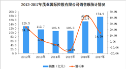 2017年中国连锁百强：茂业国际经营数据分析（附图表）