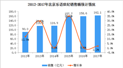 2017年中国连锁百强：北京乐语世纪经营数据分析（附图表）