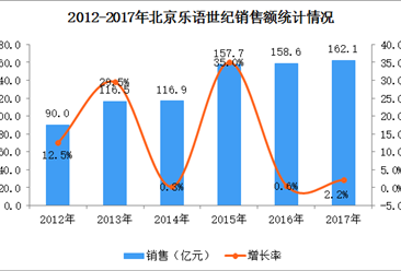 2017年中国连锁百强：北京乐语世纪经营数据分析（附图表）
