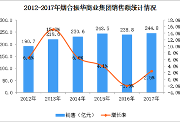 2017年中国连锁百强：烟台振华商业集团经营数据分析（附图表）