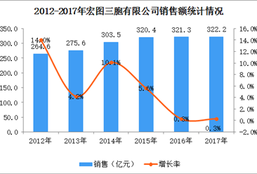 2017年中国连锁百强：宏图三胞经营数据分析（附图表）