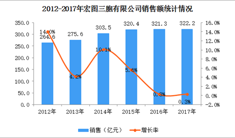 2017年中国连锁百强：宏图三胞经营数据分析（附图表）