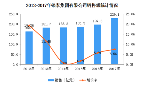 2017年中国连锁百强：银泰商业（集团）经营数据分析（附图表）