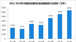 2018年中國危險廢物處理行業市場規模預測：市場規模將超6000萬噸