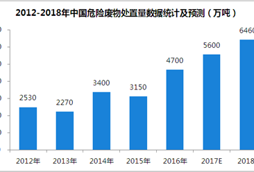2018年中国危险废物处理行业市场规模预测：市场规模将超6000万吨