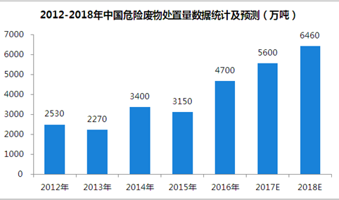 2018年中国危险废物处理行业市场规模预测：市场规模将超6000万吨