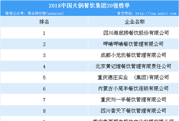 2018年中国火锅餐饮集团20强榜单：四川海底捞位列榜首（附榜单）