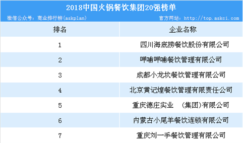 2018年中国火锅餐饮集团20强榜单：四川海底捞位列榜首（附榜单）