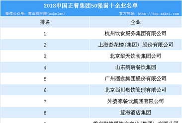 2018中国正餐集团50强榜单：杭州饮食服务集团有限公司位列榜首（附榜单）