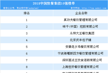 2018年中國快餐集團10強排行榜：真功夫位列榜首（附榜單）