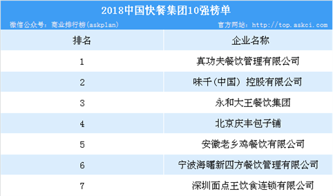 2018年中国快餐集团10强排行榜：真功夫位列榜首（附榜单）