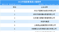 2018年中国团餐集团10强榜单出炉：10强企业营业总额超550亿（附榜单）