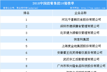 2018年中國團餐集團10強榜單出爐：10強企業營業總額超550億（附榜單）