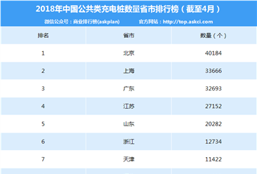 2018年4月电动汽车充电桩数量排名：北京/上海/广东前三（附榜单）