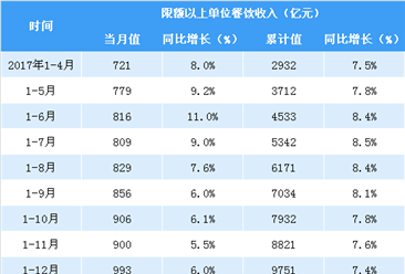 2018年1-4月全国餐饮数据分析：餐饮收入同比增长10.1%（附图表）