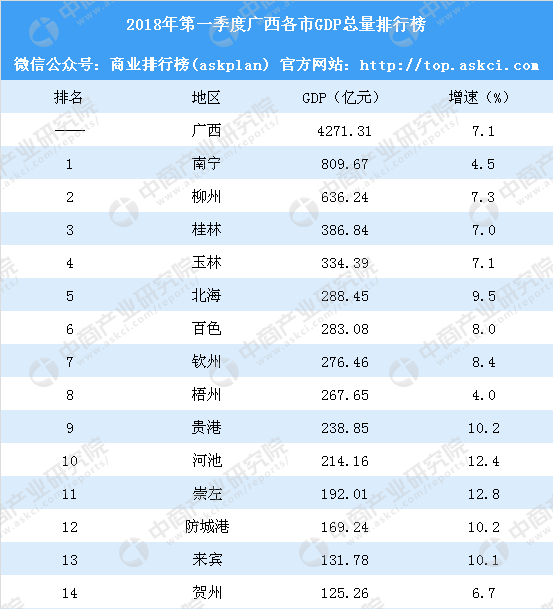 桂林市今年的gdp是多少_2015年廣西生產總值 GDP 達到16803.12億,全區人均GDP為35345.23元