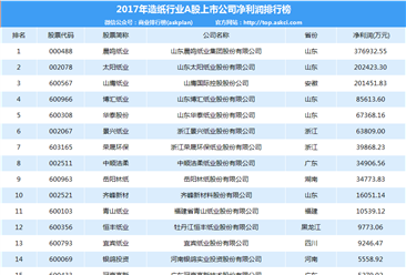 2017年造紙行業A股上市公司凈利潤排行榜（TOP20）