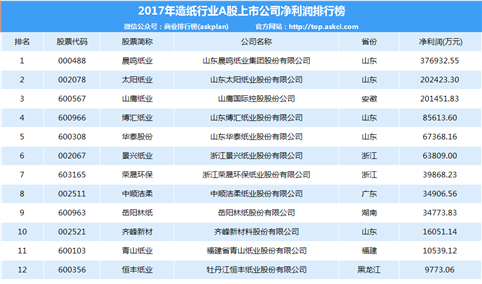 2017年造纸行业A股上市公司净利润排行榜（TOP20）