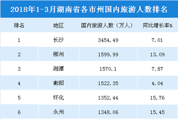 2018年1-3月湖南各市州国内旅游收入排行榜：长沙/郴州/湘潭前三（附榜单）