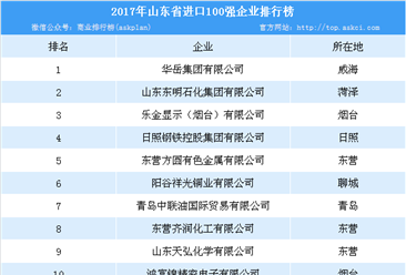 2017年山东省进口企业100强排行榜：华岳集团位列榜首（附榜单）