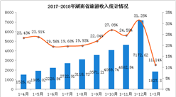 湖南2018年1-3月旅游業數據分析：旅游總收入增長11.14% （附圖表）