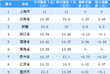 2018年5月15日全国各省市生猪价格排行榜（附全榜单）
