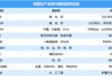 特斯拉中国工厂加快落地 两张图看懂特斯拉中国供应商一览（附表）