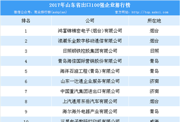 2017年山东省出口企业100强排行榜：鸿富锦精密电子位列榜首（附榜单）