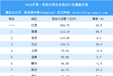 2018年第一季度江西各市进出口总额排行榜：南昌暴涨90%排名第一（附榜单）