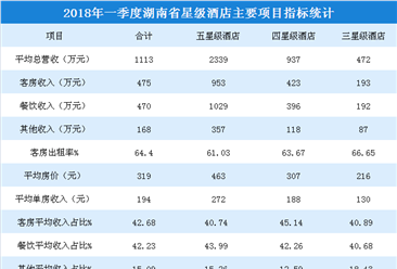 2018年一季度湖南省星级酒店经营数据统计：收入同比增长4.6%（附图表）
