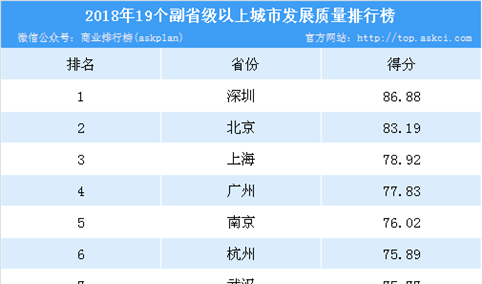 2018年19个副省级及以上城市发展质量排行榜