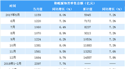 2018年1-4月中国服饰鞋帽类零售数据分析：零售额同比增长9.7％