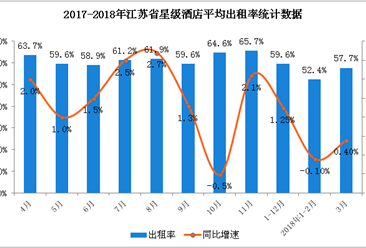 2018年1-3月江苏省星级酒店经营数据分析（附图表）