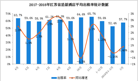 2018年1-3月江苏省星级酒店经营数据分析（附图表）