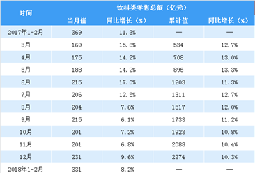 2018年1-4月全国饮料类零售数据分析：零售总额达636亿（图表）