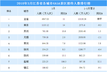 2018年3月江苏省各城市景区游客数量排行榜：南京遥遥领先（附图表）