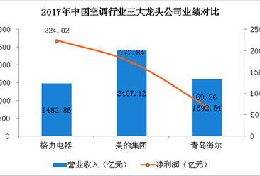 2018中国三大空调企业财力大比拼：格力/美的/海尔哪家强？（附图）