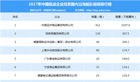 2017年中国航运企业国内沿海船队规模排行榜：远洋海运实力第一