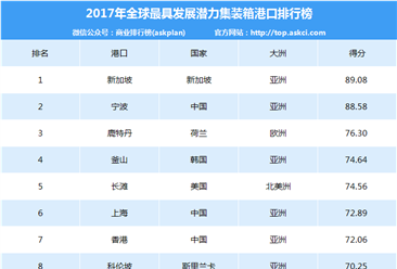 2017年全球最具潜力集装箱港口排行榜：宁波等7港口上榜（附排名）