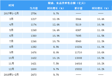 2018年1-4月全国粮油食品类零售数据分析：零售额同比增9.7%（图表）