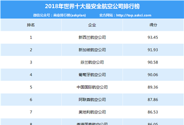 2018年世界十大最安全航空公司排名：中国国航第五（附榜单）