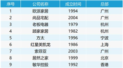 2018年中國大家居產業(yè)50強排行榜