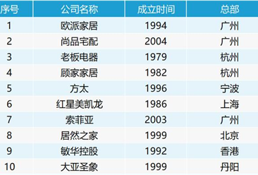 2018年中国大家居产业50强排行榜