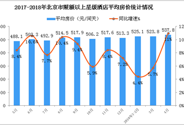 2018年1-4月北京市星级酒店经营数据分析：4月房价上涨11%（附图表）