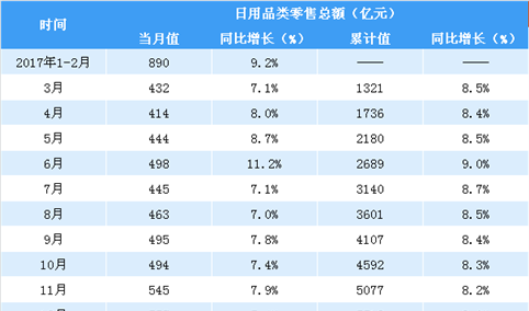 2018年1-4月中国日用品类零售数据分析：零售额同比增长12.2％