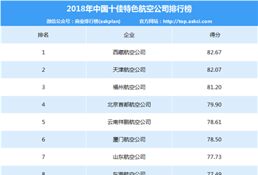 2018年中国十佳特色航空公司排行榜