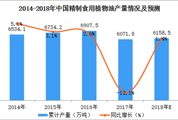 2018年1-4月全國食用植物油產量數據統(tǒng)計分析